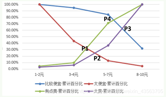 企业级用户画像: 价格敏感度模型-PSM-CSDN博客