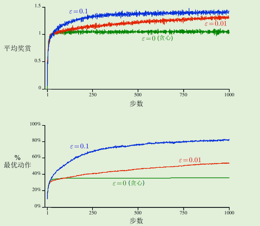 强化学习 2 多摇臂赌博机的应用 今天写代码了吗 Csdn博客