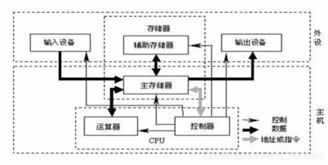 冯诺依曼体系机构