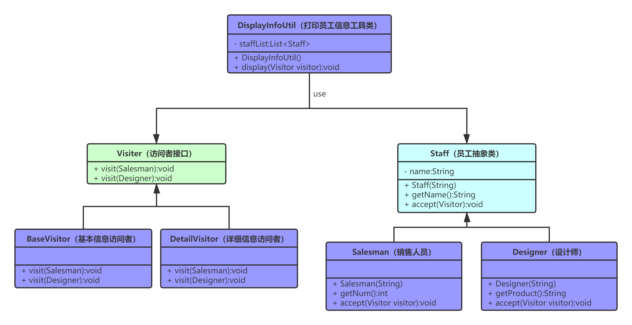 设计模式学习笔记：访问者模式（Visitor）