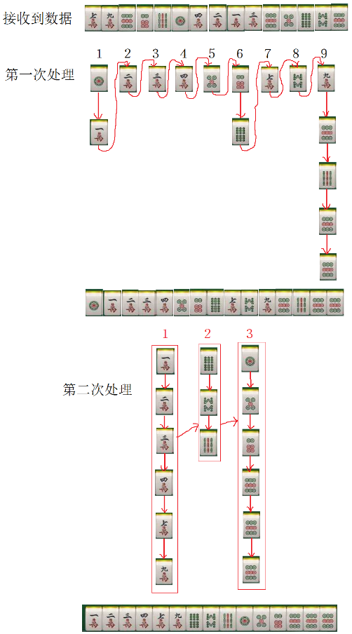 [外链图片转存失败,源站可能有防盗链机制,建议将图片保存下来直接上传(img-tVMDoY90-1602574933749)(C:\Users\dell\Pictures\Camera Roll\数据结构与算法\链表\radixSort.png)]