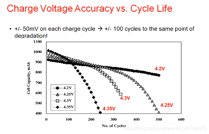 锂离子电池循环寿命和电池充电截止电压的关系