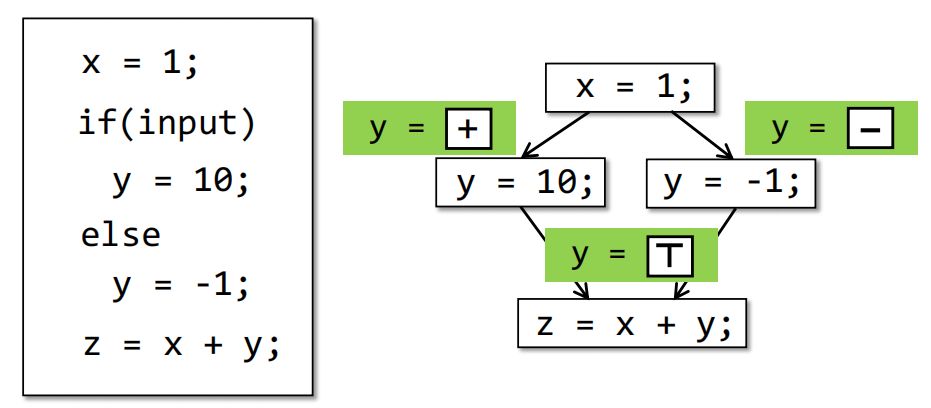 【软件分析/静态程序分析学习笔记】1.静态程序分析(Static Program Analysis)介绍