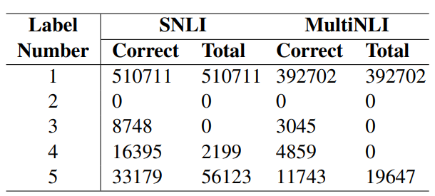 SNLI和MultiNLI数据集的统计表