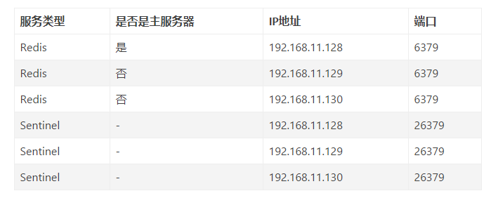 服务类型	是否是主服务器	IP地址	端口