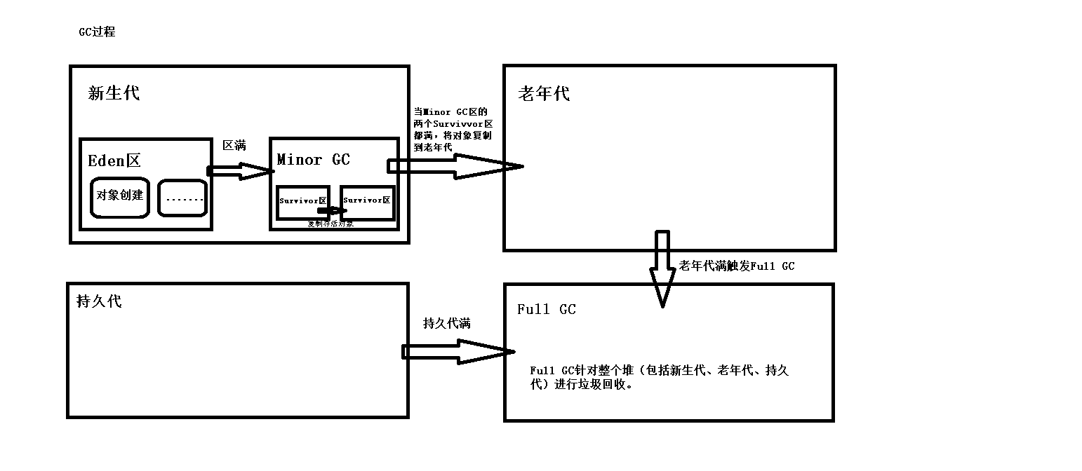 垃圾回收