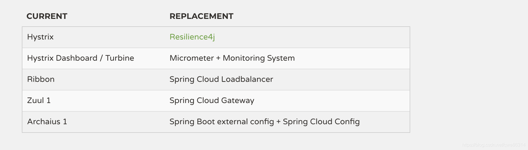springcloud — 微服务熔断处理之断路器Resilience4j_springcloud限流熔断降级 resilience4jCSDN博客