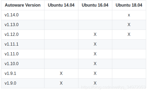 https://github.com/Autoware-AI/autoware.ai/wiki/Source-Build