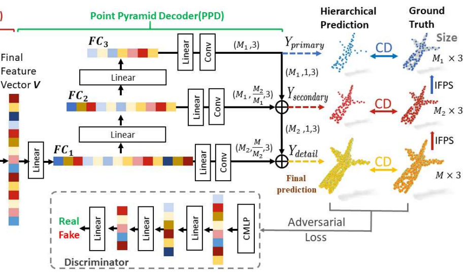 《论文阅读》PF-Net:Point Fractal Network for 3D Point Cloud Completion_pf-net ...