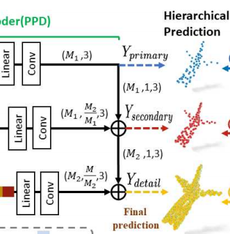 《论文阅读》PF-Net:Point Fractal Network for 3D Point Cloud Completion_pf-net ...