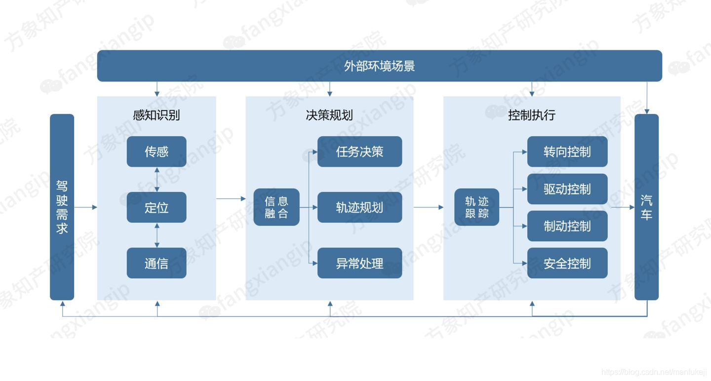 感知、决策与执行(图片来源：方象知产研究院)