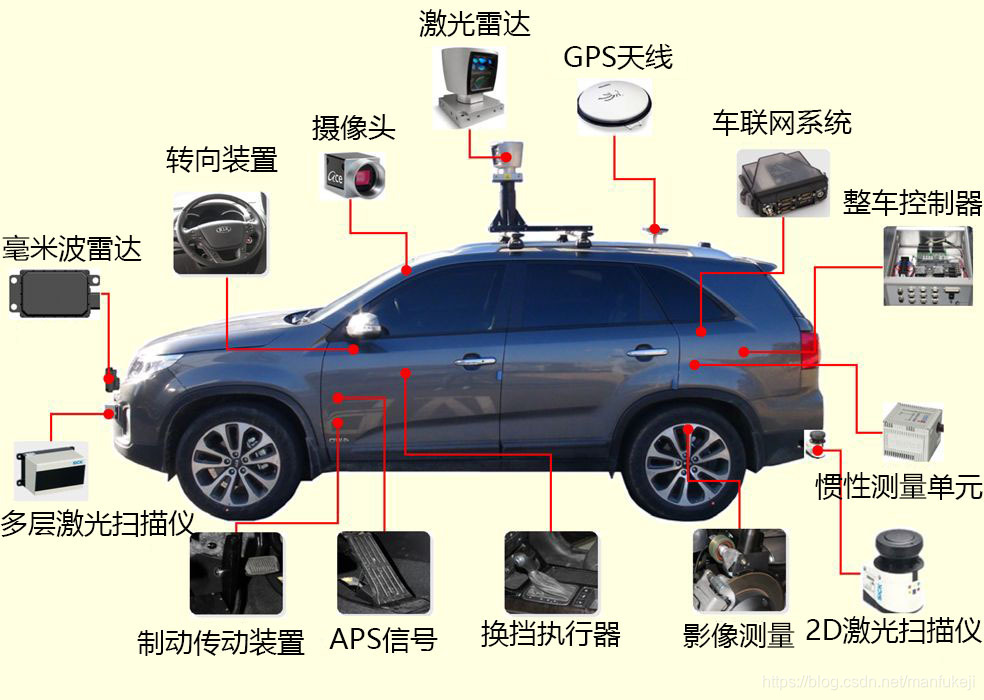 自动驾驶汽车常用的各种硬件(图片来源：见参考资料1)