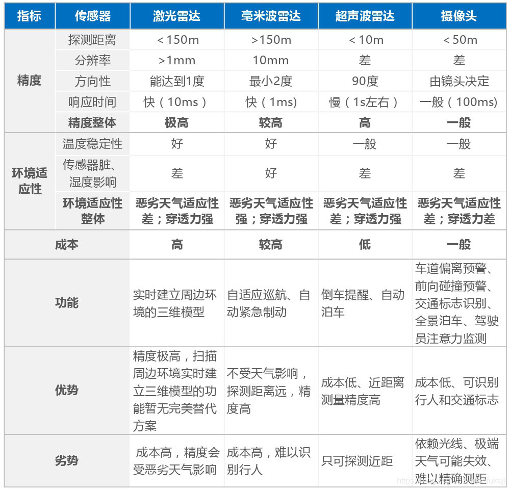 主流车载传感器的特点(图片来源：36氪)