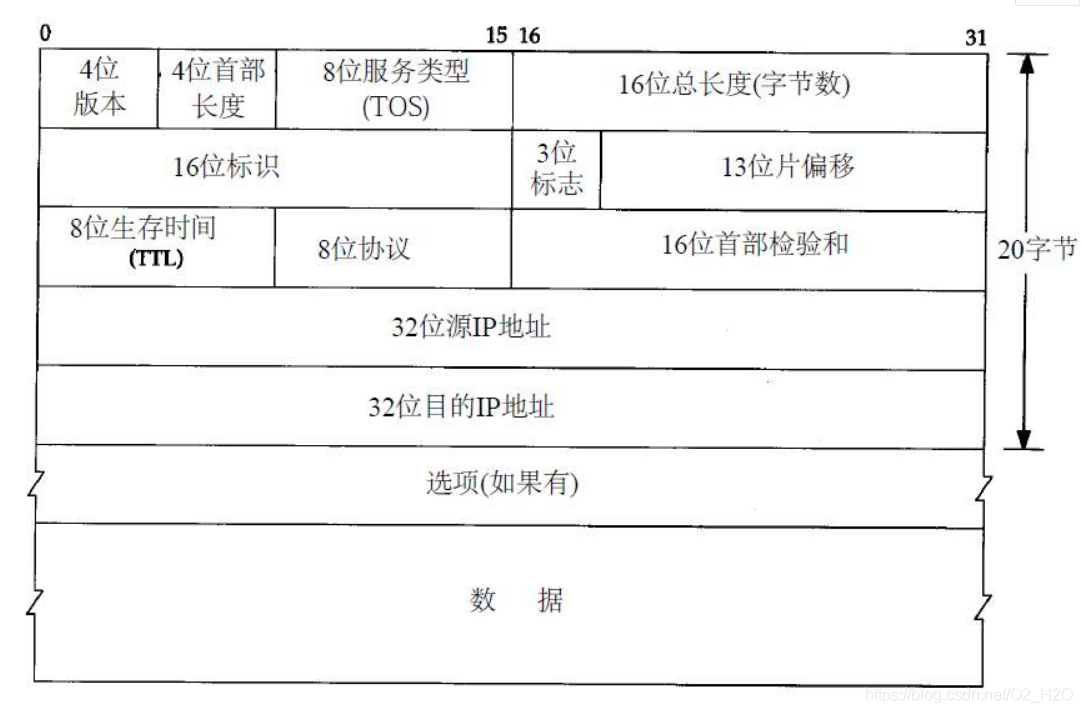 IP协议报头数据结构