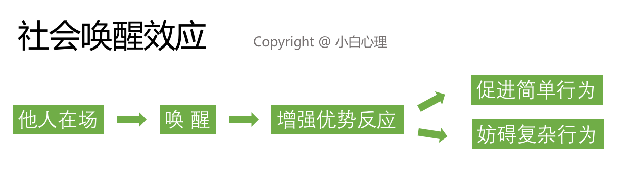 社会助长社会抑制社会懈怠的区别是小白心理312347考研答疑