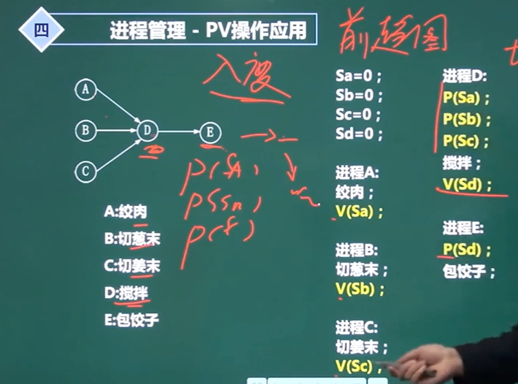 进程管理（三态模型，PV操作详细讲解，经典例题）