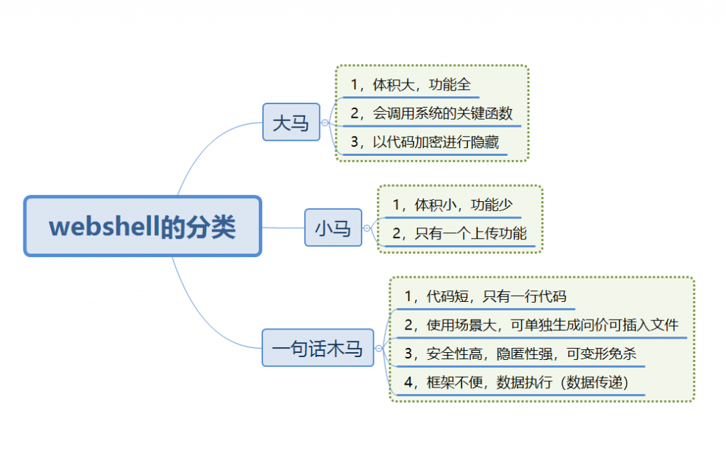什么是Webshell？