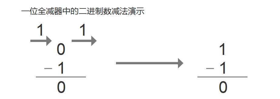 组合逻辑电路一位全减器设计