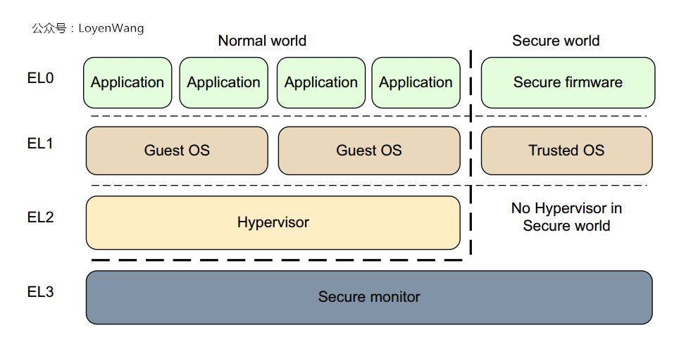 Linux虚拟化KVM-Qemu分析(二)之ARMv8虚拟化_armv8-a virtualization.pdf-CSDN博客