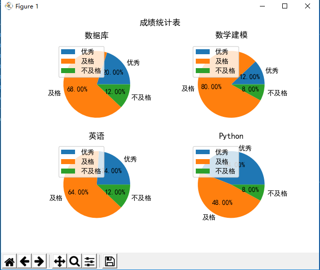 Python使用matplotlib可视化模拟学生成绩饼图