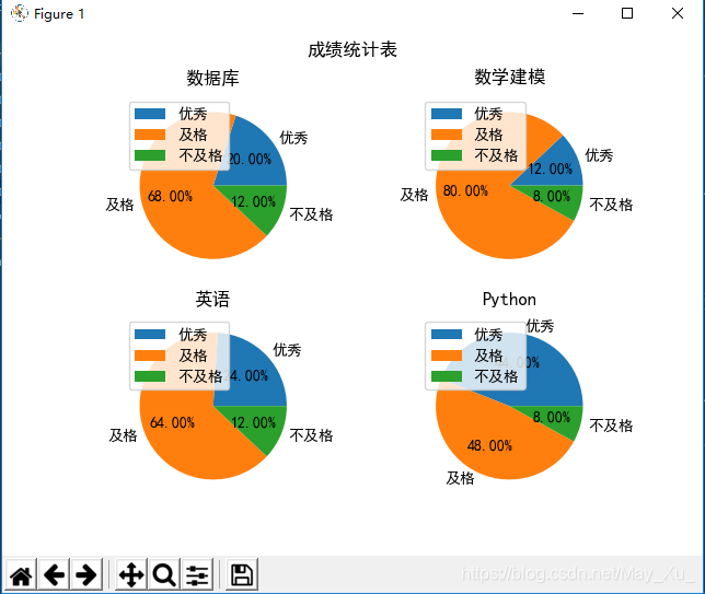 Python使用matplotlib可视化模拟学生成绩饼图_matplotlib.pyplot 成绩统计表-CSDN博客
