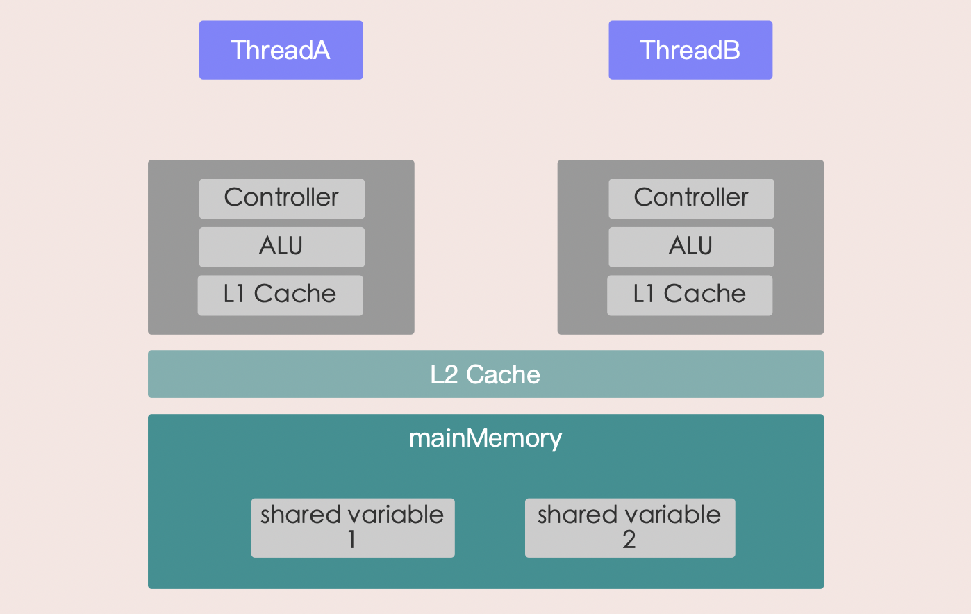 併發系列之「Java中的synchronized關鍵字」