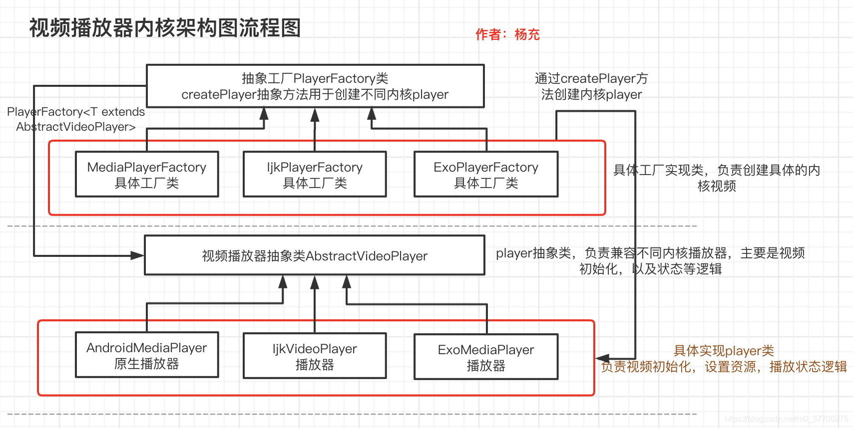 05.视频播放器内核切换封装 