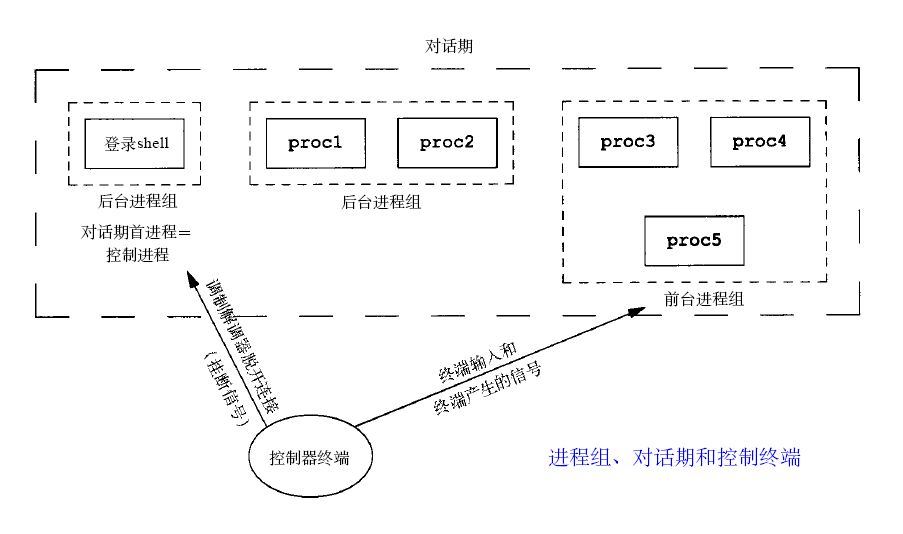 进程组、对话期和控制终端关系