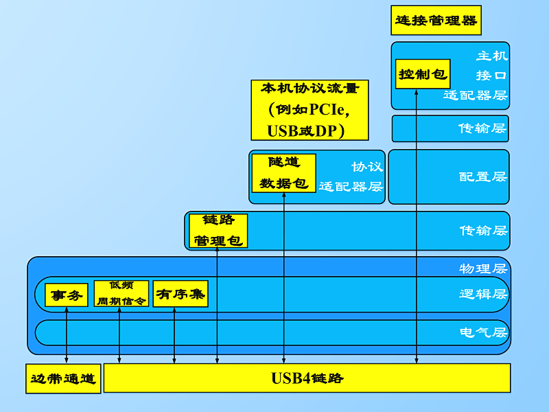 USB4规范解读（八）：USB4系统结构的架构之通信结构_usb4 side band-CSDN博客