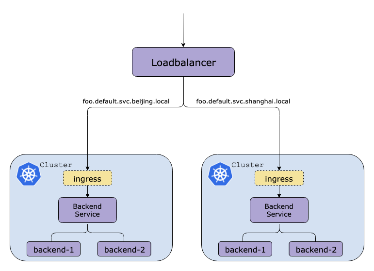 KubeSphere部署kubernetes多集群联邦 - KubeSphere 开发者社区