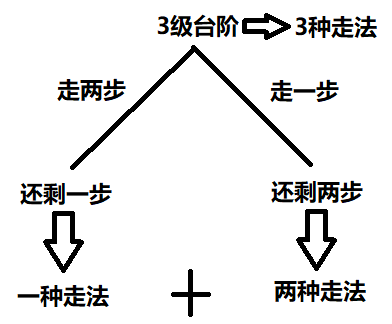 深究递归和迭代的区别,优缺点及实例对比_python迭代法和递归法的异同