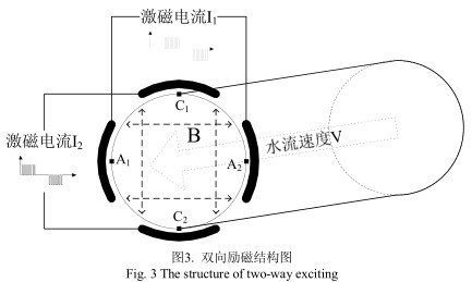 耐酸碱污水流量计励磁结构优化设计的实验结果分析(图4)