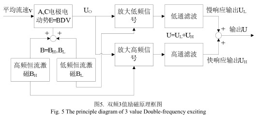耐酸碱污水流量计励磁结构优化设计的实验结果分析(图6)