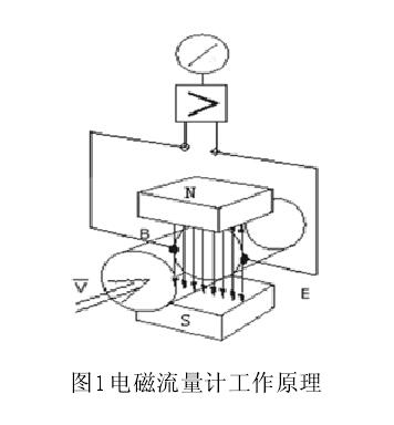 污水处理厂对耐酸碱污水流量计厂家的选型及安装调试(图1)