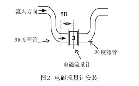 污水处理厂对耐酸碱污水流量计厂家的选型及安装调试(图2)