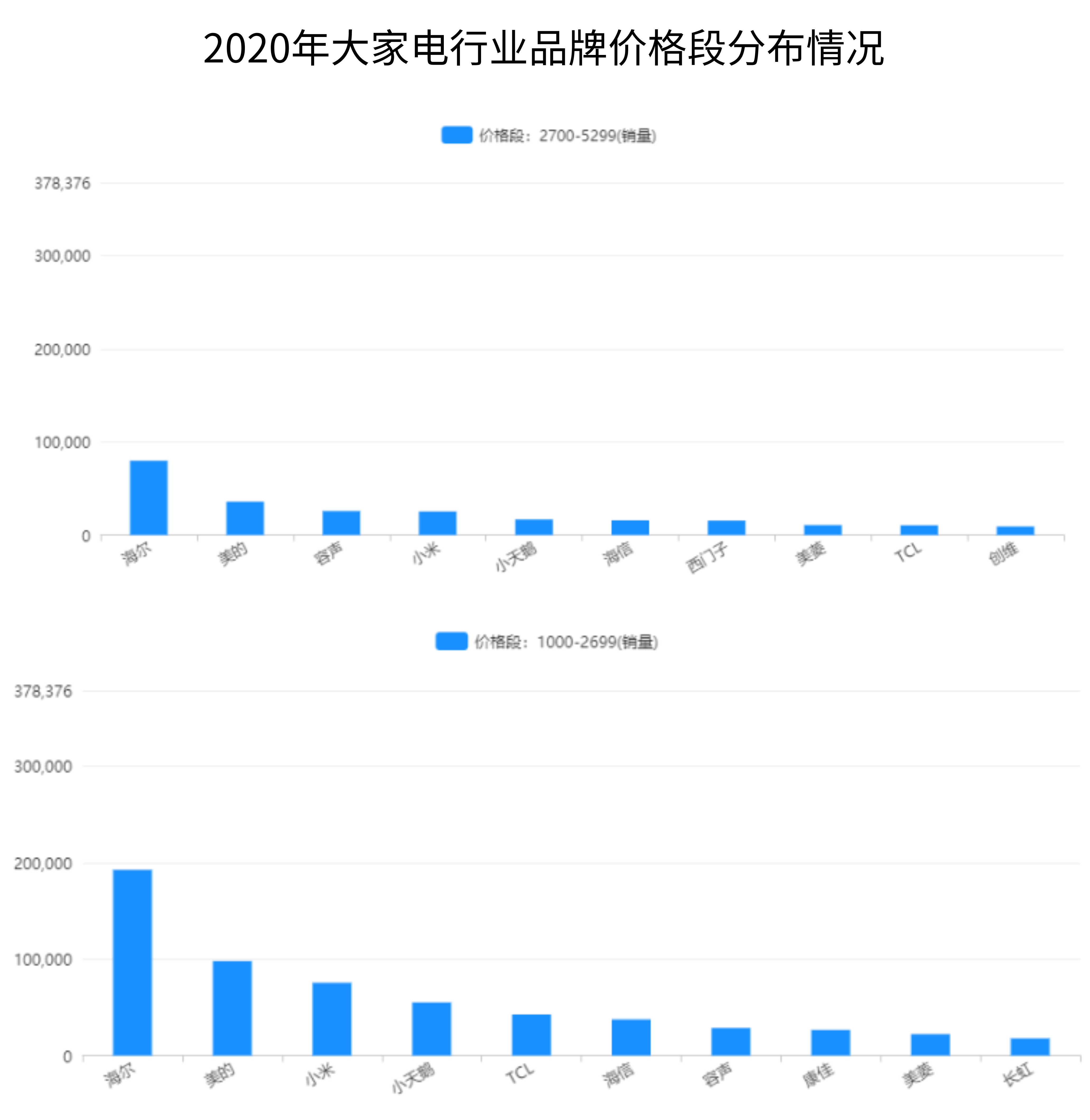 2020年第三季度京东大家电竞争格局分析