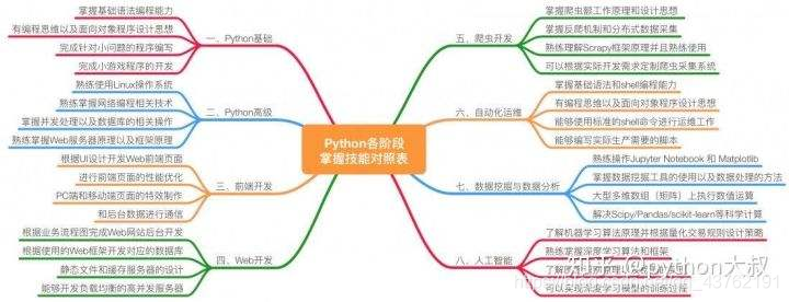 我要偷偷的学Python，然后惊呆所有人（第二天）看，未来的博客-