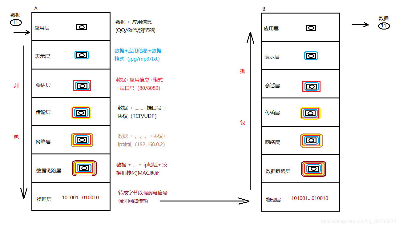 七层模型解析