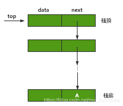 [外链图片转存失败,源站可能有防盗链机制,建议将图片保存下来直接上传(img-xRbkAL1Z-1602643936924)(C:\Users\dell\Pictures\Camera Roll\数据结构与算法\栈\链式栈.png)]