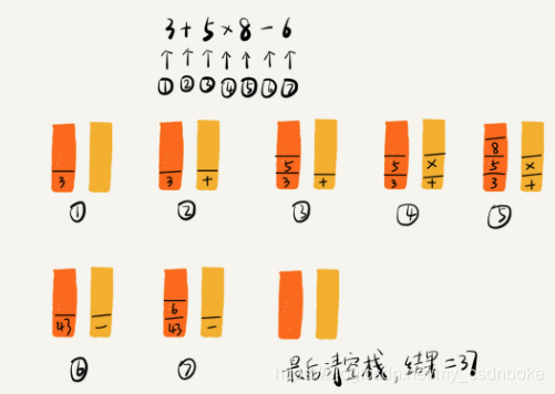 [外链图片转存失败,源站可能有防盗链机制,建议将图片保存下来直接上传(img-h3lTqqnM-1602643936928)(C:\Users\dell\Pictures\Camera Roll\数据结构与算法\栈\表达式求值.png)]