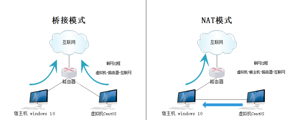 Vmware虚拟机三种网络模式区别和配置（通俗）_虚拟机三种网络模式的区别-CSDN博客