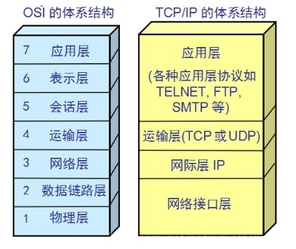 这是两种体系，我们常知的一般都是TCP/IP体系结构。