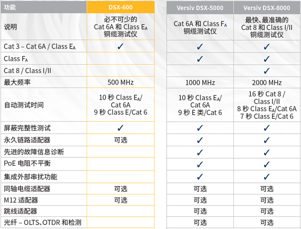 FLUKE DSX系列銅纜認證測試儀