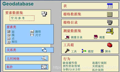 ArcGIS基础学习笔记之数据类型