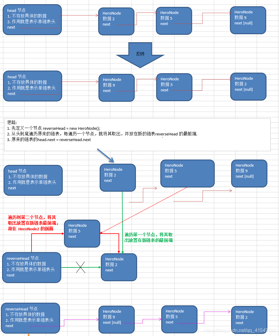 [外链图片转存失败,源站可能有防盗链机制,建议将图片保存下来直接上传(img-8dgOvpqX-1602656421593)(数据结构与算法img/单链表的反转.png)]