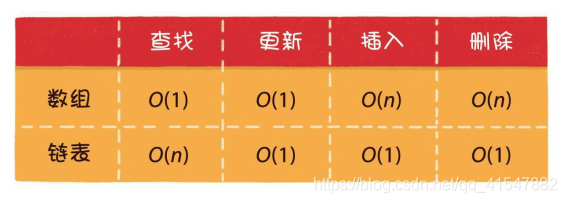 [外链图片转存失败,源站可能有防盗链机制,建议将图片保存下来直接上传(img-9sA69PJ2-1602656421598)(数据结构与算法img/数组VS链表.png)]