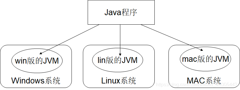 Java跨平台原理