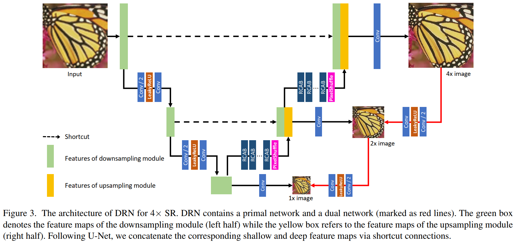 【论文笔记3_超分辨】(DRN)Closed-loop Matters: Dual Regression Networks for ...