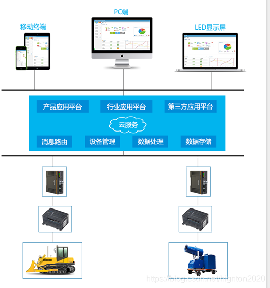 手机app远程控制plc系统