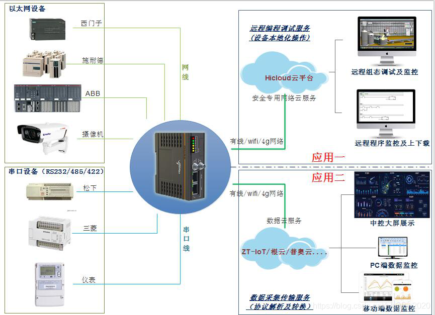 plc远程控制和数据采集的组成图